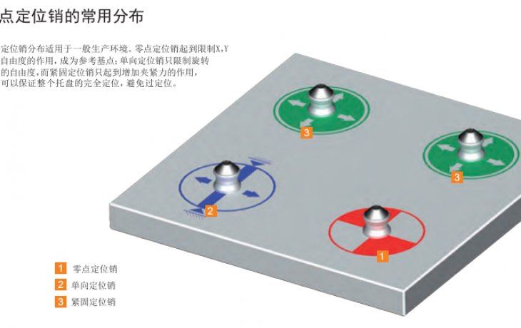 零點(diǎn)定位系統(tǒng)里定位銷的分布應(yīng)用